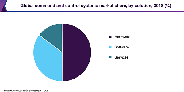 全球指挥和控制系统市场