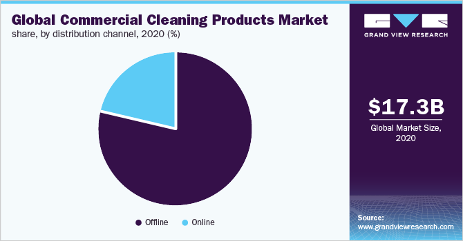 2020年全球商用清洁产品市场占有率，各销售渠道(%)