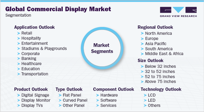 全球商用显示器市场细分