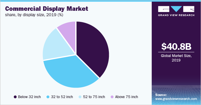 全球商用显示器市场份额，按显示尺寸分列