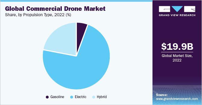 全球商用无人机市场份额，按最终用途，2020年(%)