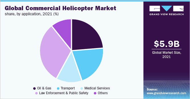 全球商用直升机市场份额，按申请，2021年(%)
