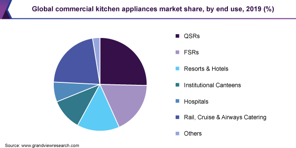全球商用厨房电器市场份额