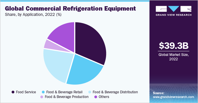 Global commercial refrigeration equipment market share, by application, 2021 全球商用制冷设备市场份额,按应用分列,2021年