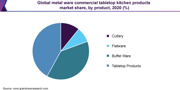 2020年全球金属制品商用桌面厨房产品市场占有率，各产品，%