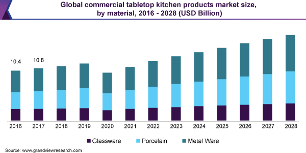 2016 - 2028年全球商用桌面厨房产品市场规模、各材料(10亿美元)乐鱼体育手机网站入口