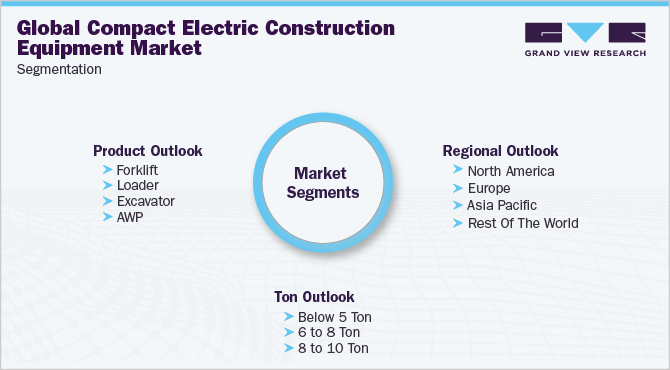 Global Compact Electric Construction Equipment Market Segmentation 全球紧凑型电气建筑设备市场细分