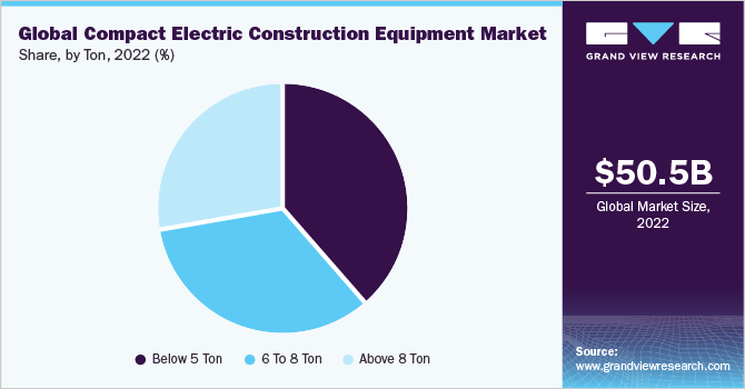 Global compact electric construction equipment market share, by ton, 2021 (%) 全球紧凑型电力建筑设备市场份额,按吨,2021年(%)