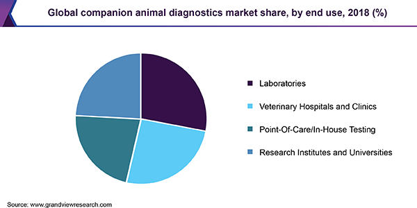 全球伴侣动物诊断市场份额