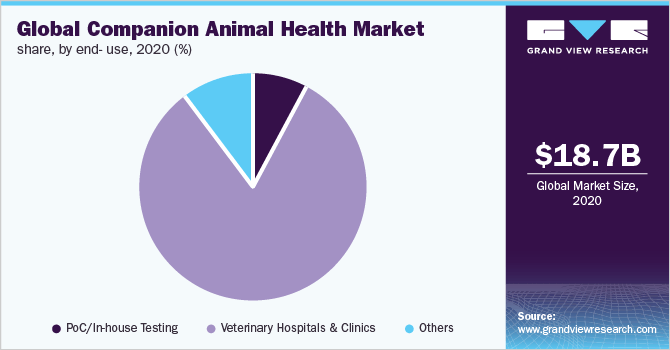 全球伴侣动物保健市场，按最终用途分列，2020年(%)