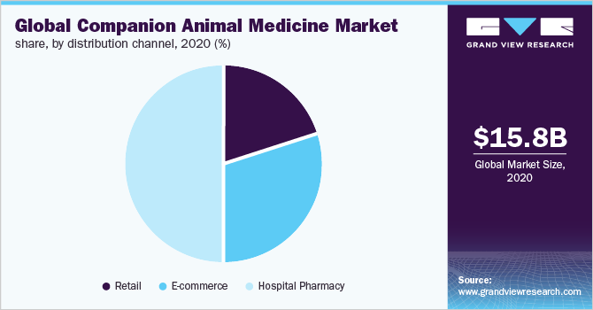 2020年全球伴侣动物药物市场，各销售渠道分(%)