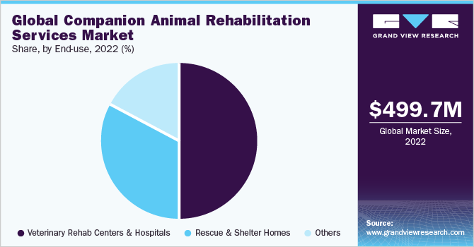 全球伴侣动物康复服务市场份额，按最终用途划分，2022年(%)