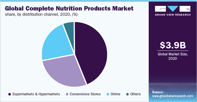 全球完全营养品市场份额，各分销渠道，2020年(%)
