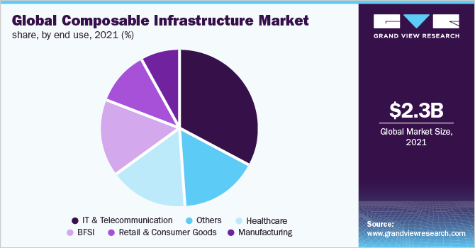 全球可组合基础设施市场份额，按最终用途划分，2021年(%)