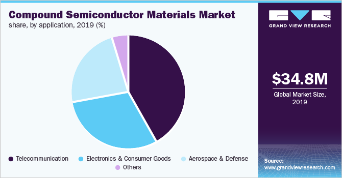 以应用计的复合半导体材料市场占有率