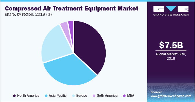 Global Compressed Air Treatment Equipment Market Share, by Region, 2019 (%) 全球压缩空气处理设备市场份额,各地区