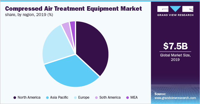 全球压缩空气处理设备市场份额，各地区