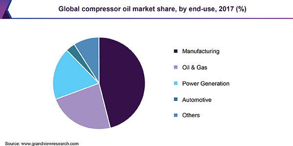 全球压缩机油市场