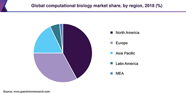 全球计算生物学市场
