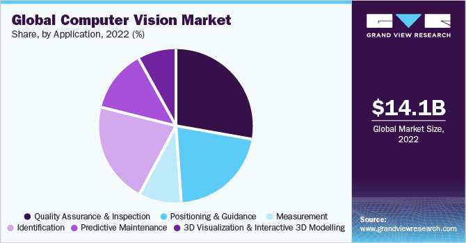 全球计算机视觉市场占有率，各垂直部门，2021年(%)
