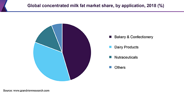 全球浓缩乳脂市场