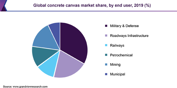 2019年全球混凝土帆布市场份额，按最终用户分列(%)