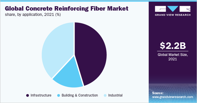 全球混凝土增强纤维市场份额，各应用，2021年(%)