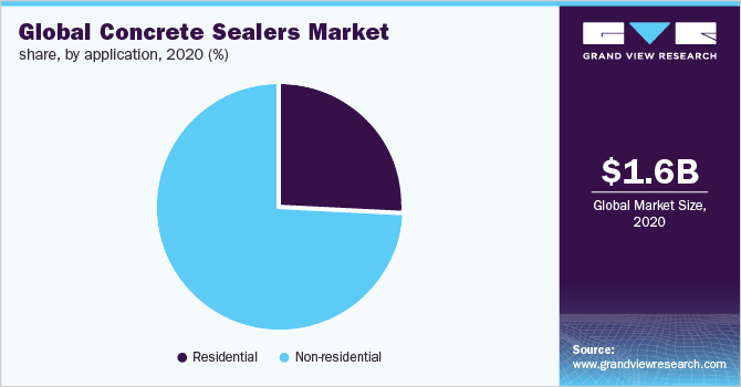 2020年全球按应用划分的混凝土密封剂市场份额(%)