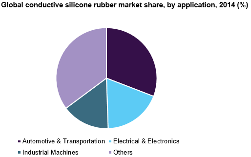 全球导电硅橡胶市场
