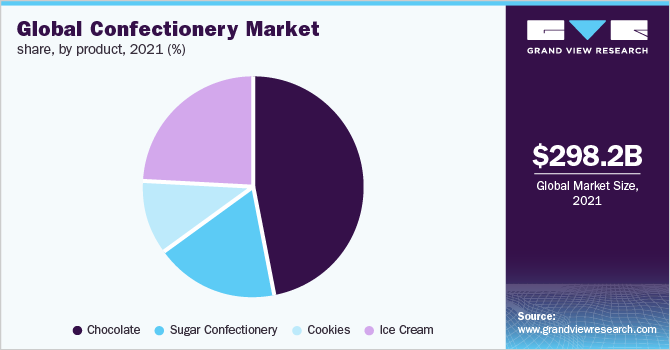 全球糖果市场份额，按产品分列，2021年(%)
