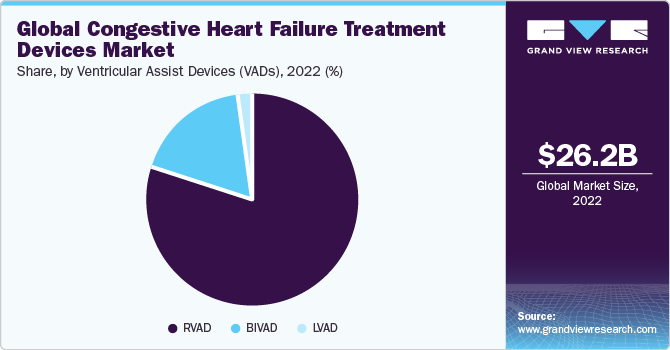 Global congestive heart failure treatment devices market