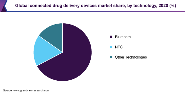 2020年全球互联给药装置市场份额，按技术分列(%)