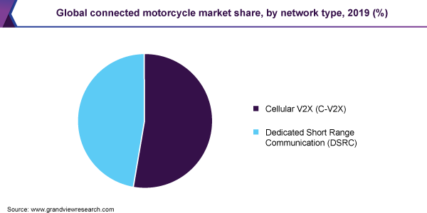 全球联网摩托车市场份额