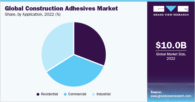 2021年全球建筑胶粘剂市场份额，按应用分列(%)