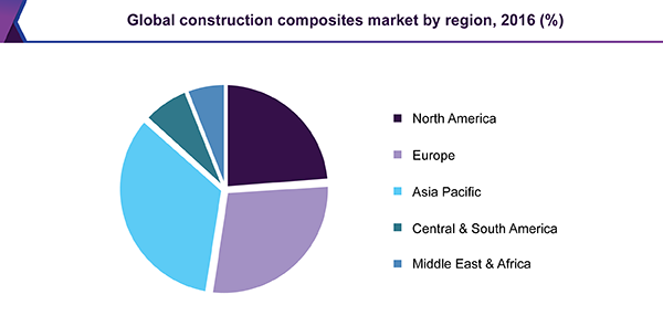 全球建筑复合材料市场