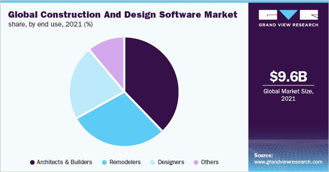 全球建筑和设计软件市场收入份额，按最终用途分列，2021年(%)