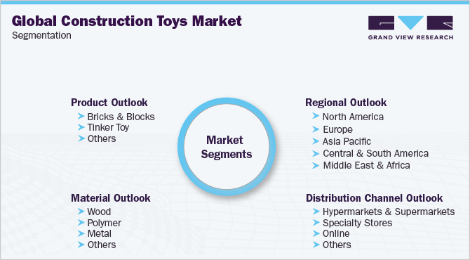 全球建筑玩具市场细分