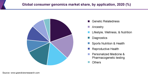 2020年全球消费者基因组学市场份额，按应用分列(%)