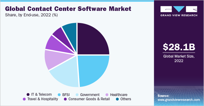 全球呼叫中心软件市场占有率，各最终用途，2021年(%)