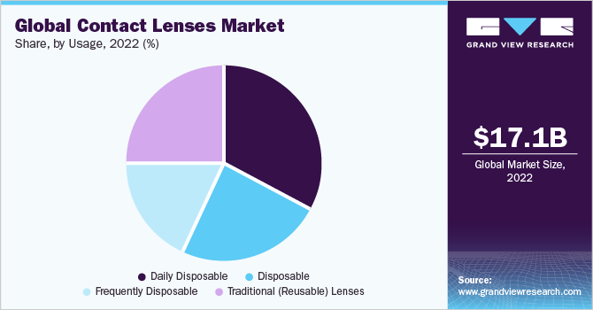 全球隐形眼镜市场份额，按使用量分列，2021年(%)