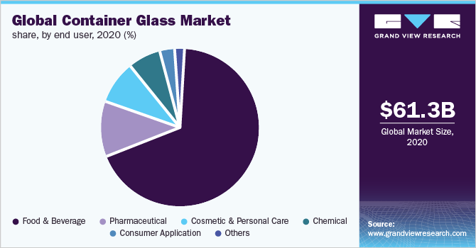 全球容器玻璃市场份额，按终端用户分列，2020年(%)