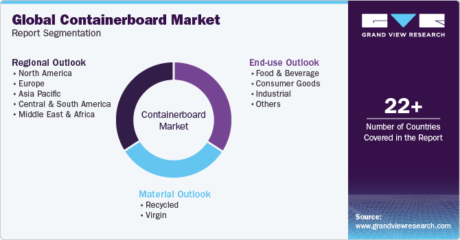 Global Containerboard Market Report Segmentation