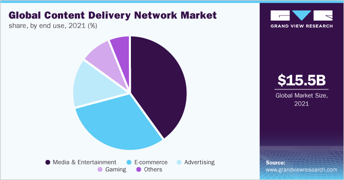 全球内容分发网络市场份额，按终端用途分列，2021年(%)
