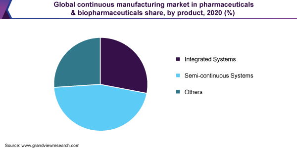 2020年全球药品和生物制药连续生产市场各产品份额(%)