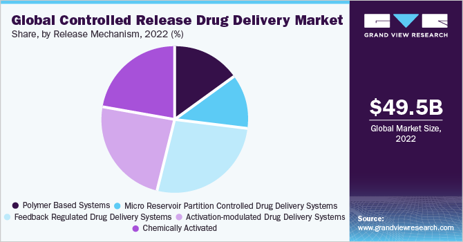全球控释药物递送市场占有率，按释放机制划分，2021年(%)