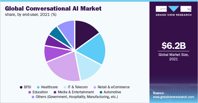 全球会话AI的市场份额,最终用户,2021 (%)