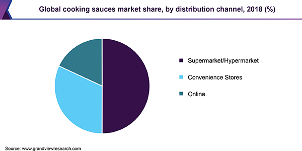Global cooking sauces market share, by distribution channel, 2018 (%) 全球烹饪酱市场份额