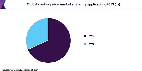 Global cooking wine market share, by application, 2019 (%) 全球料酒市场份额