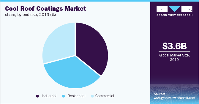 Global Cool Roof Coatings Market Share, by End-use, 2019 (%) 冷屋顶涂料按最终用途划分的市场份额