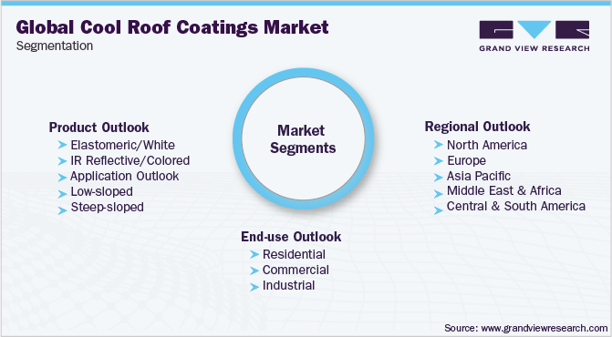 Global Cool Roof Coatings Market Segmentation 全球冷屋顶涂料市场细分